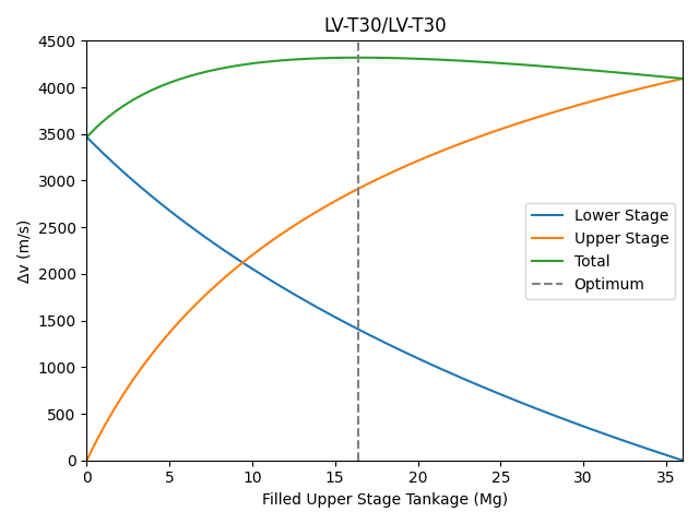 3x LV-T30 above LV-T30, all vac graph