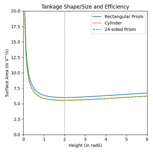 Relative Surface and Volume