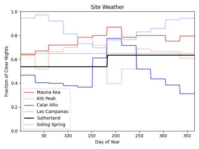 Site weather graph