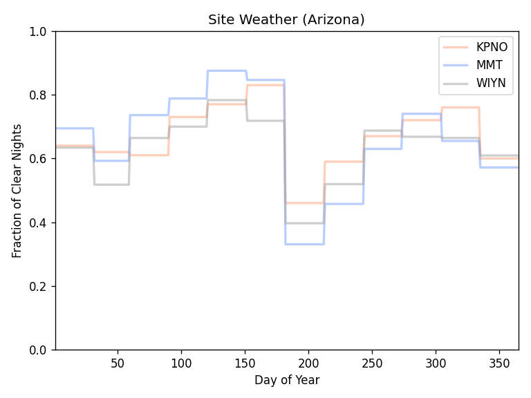 Site weather graph (Arizona)
