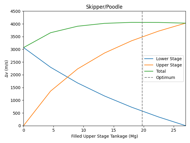Poodle on a Skipper graph