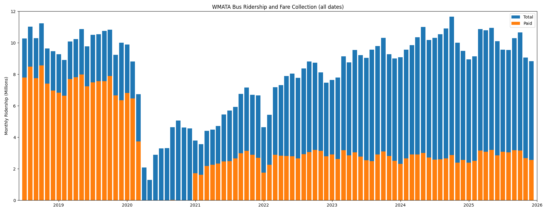 Overall Bus Ridership Time Series