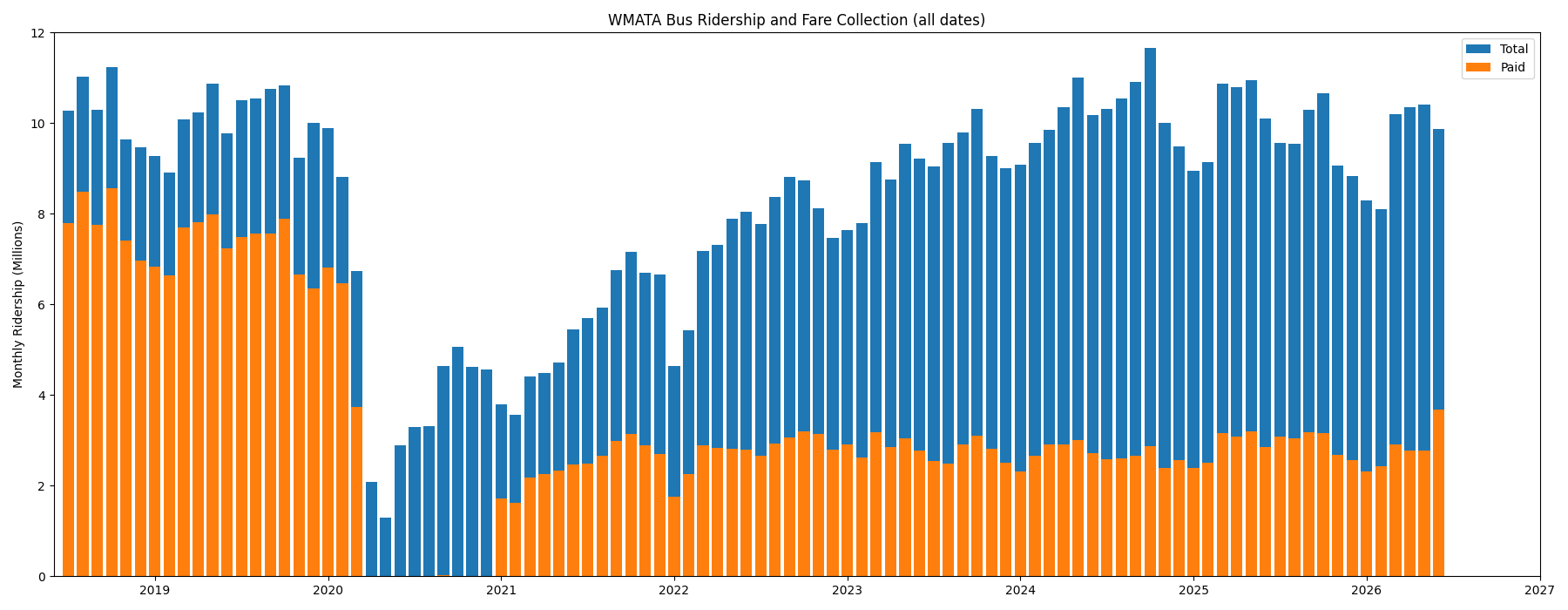 All metrobus ridership (paid and otherwise) since good data first became available in mid 2018. Pre-pandmic ~70-80% of passengers paid fares, with the number going to zero (obviously) while fares were suspended in the depths of it. When fare collection resumed in 2021, only a limited subset (who in absolute terms remained constant) continued to pay, so the ridership recovery since then has not helped WMATA finances. Interestingly, the Better Bus initiative (started late July 2025) has no obvious effect here. Stepping up fare enforcement may, given the spike in paid ridership in June 2026. Overall Bus Ridership Time Series