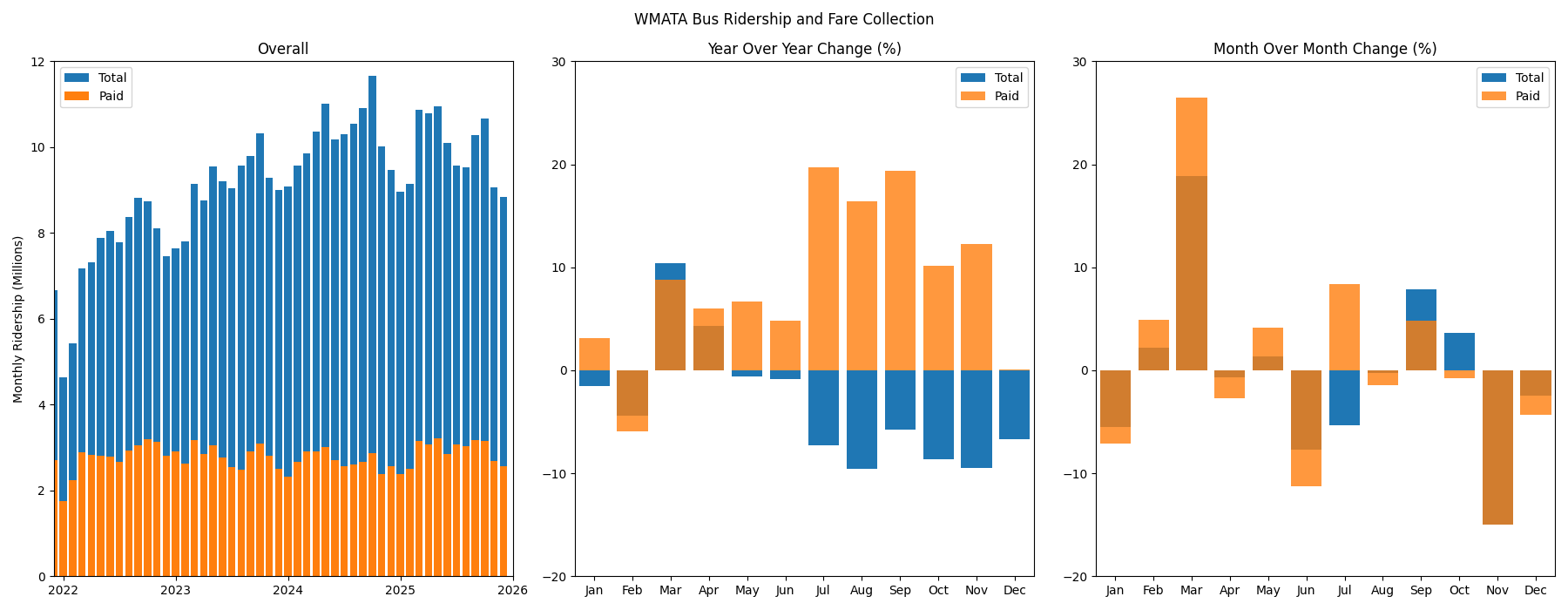 Bus Ridership Time Series Breakdown
