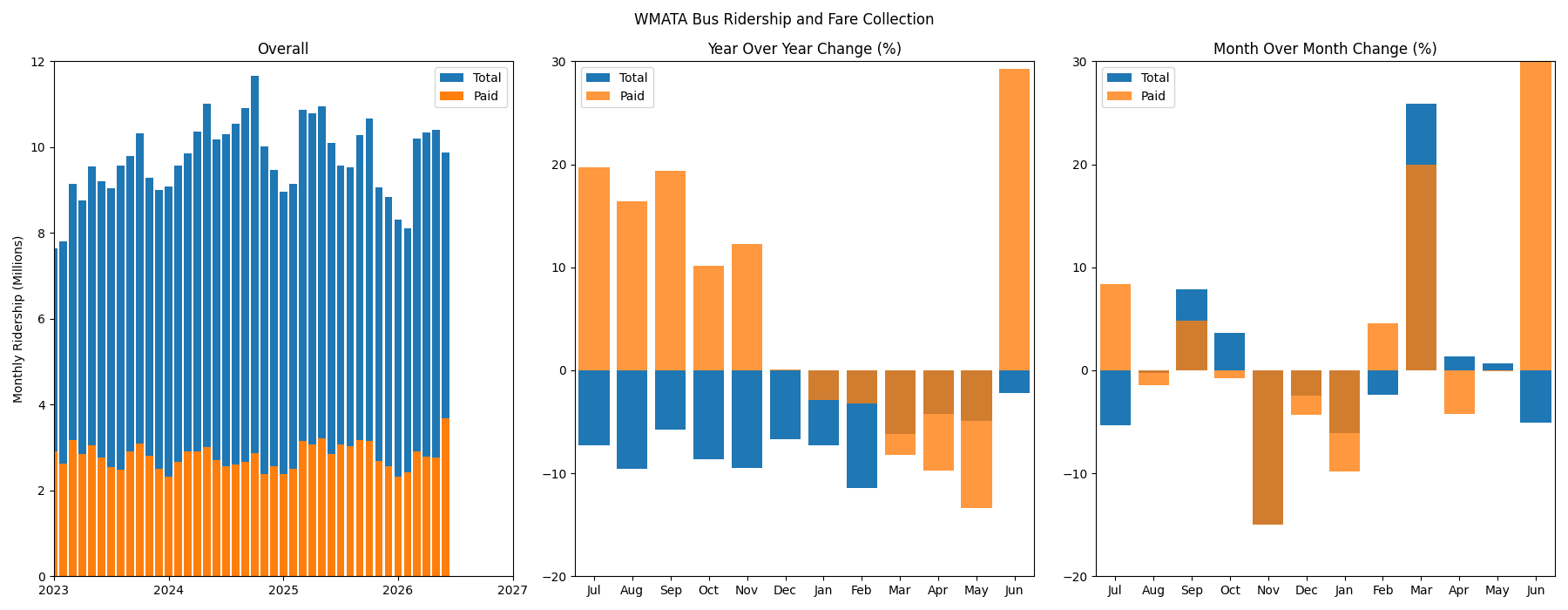 Bus Ridership Time Series Breakdown