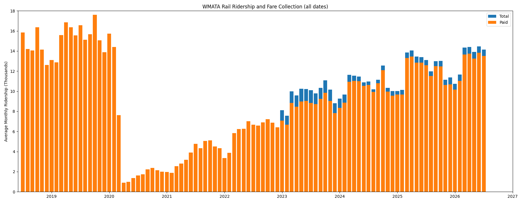 All metrorail ridership (paid and otherwise) on the same timescale as on metrobus (mid 2018). Fare evasion was not effectively counted before the start of 2023, so before then is just a way to show overall ridership. Overall Train Ridership Time Series