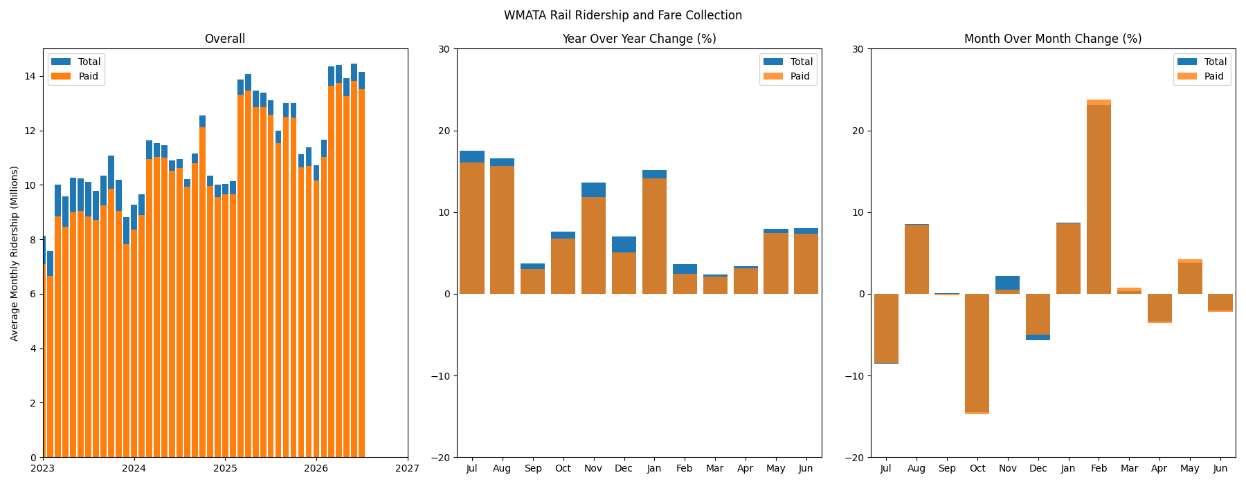 Train Ridership Time Series Breakdown