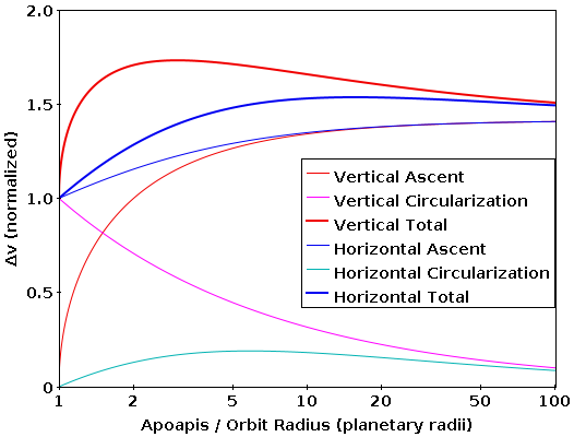 Horziontal vs vertical ascent components.