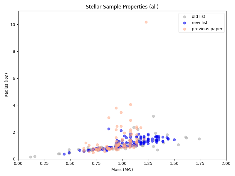 Mass-Radius diagram for all stellar samples