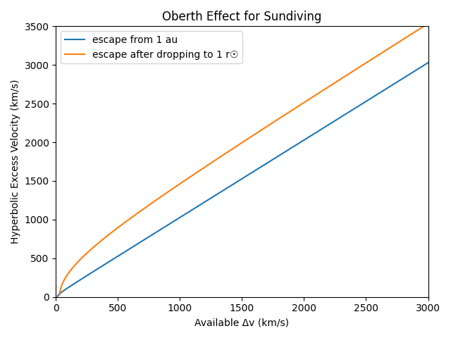 Oberth effect for solar escape.