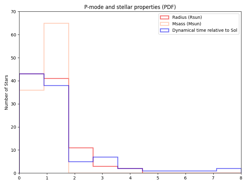 Mass/Radius/dynamical time PDF.
