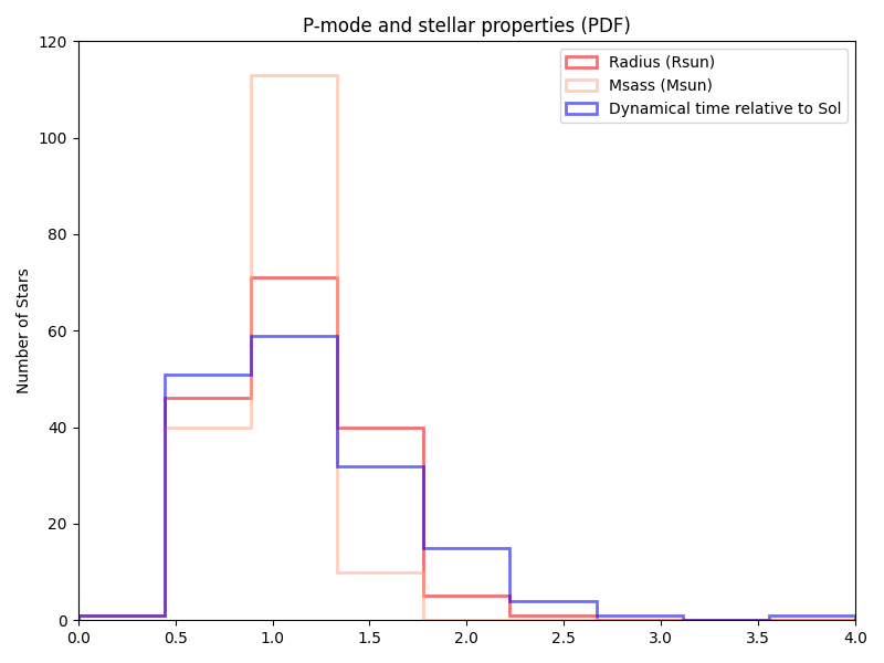 Mass/Radius/dynamical time PDF.