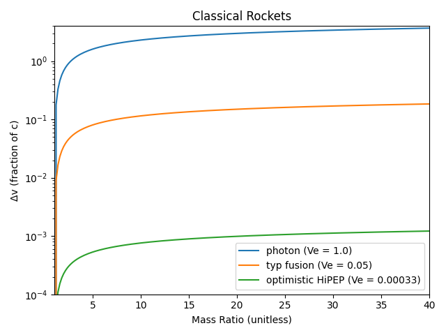Classical rocket equation