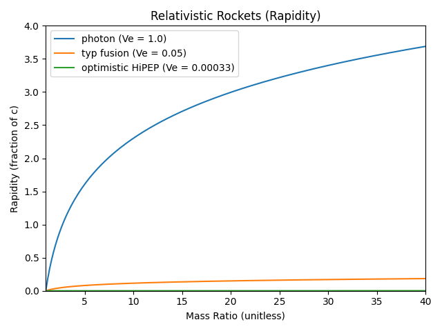 Rapidity of rockets