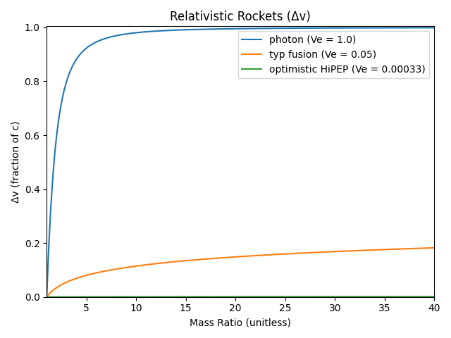Linear realtivistic rocket graph