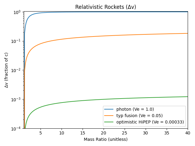 Log relativistic rocket graph